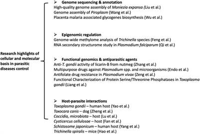 Editorial: Cellular and Molecular Basis in Parasitic Diseases Control: Research Trends